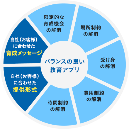 バランスの良い教育アプリのグラフ