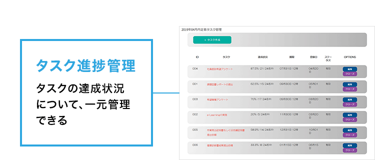 タスク進捗管理　タスクの達成状況について、一元管理できる