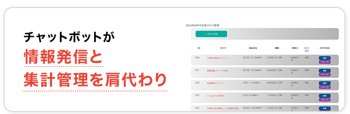 チャットボットが情報発信と集計管理を肩代わり